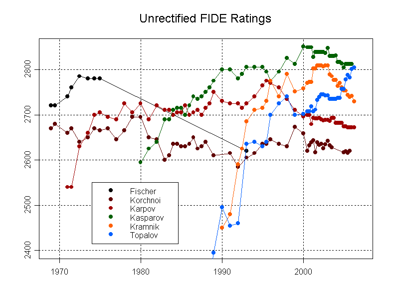 Chessmetrics Summary for 1970-1980