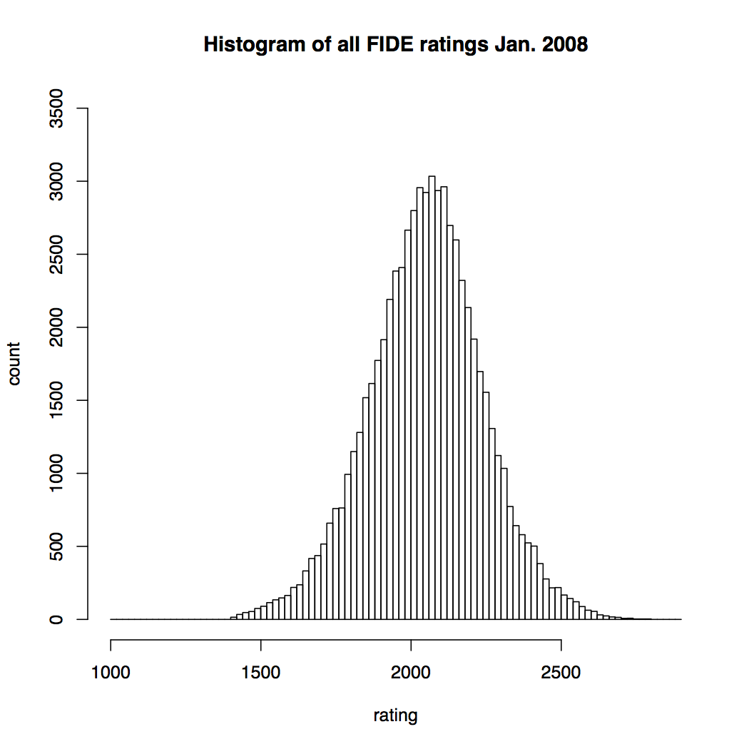 FIDE Rating Distribution - Chess Stack Exchange