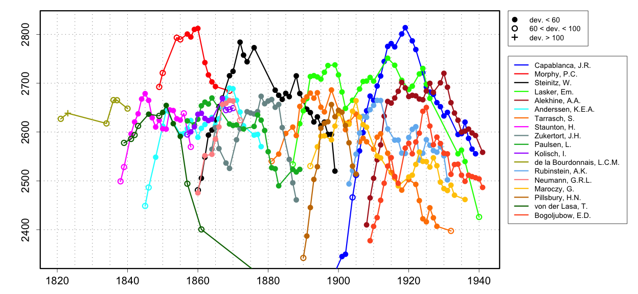 ELO ratings: Variations in time - Woochess-Let's chess